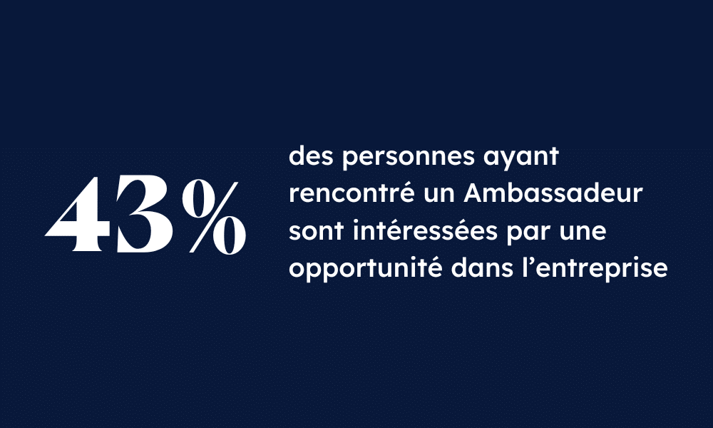 43% des personnes ayant rencontré un ambassadeur sont intéressés par une opportunité dans l'entreprise