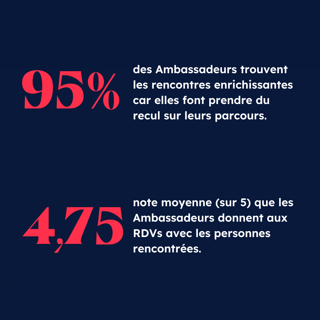 95% des Ambassadeurs trouvent les rencontres enrichissantes car elles font prendre du recul sur leurs parcours. 4,75 note moyenne (sur 5) que les Ambassadeurs donnent aux RDVs avec les personnes rencontrées.